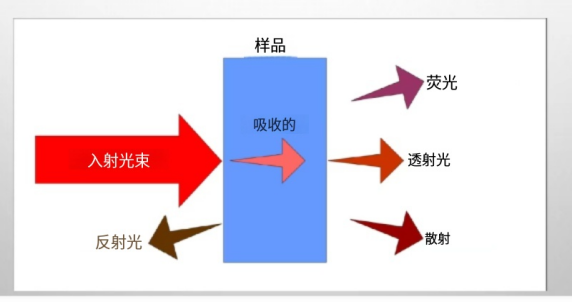 FTIR的核心工作流程