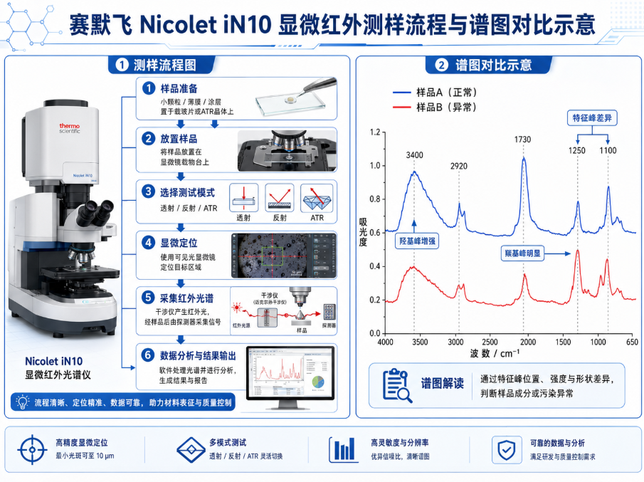 二手Nicolet iN10显微红外光谱仪